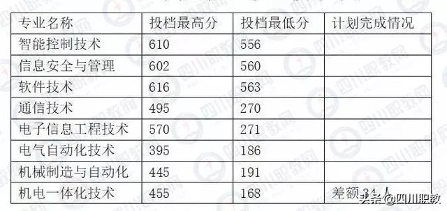成都工業(yè)職業(yè)技術(shù)學(xué)校統(tǒng)招分?jǐn)?shù)線(成都工業(yè)職業(yè)技術(shù)學(xué)校官網(wǎng)繳費系統(tǒng))