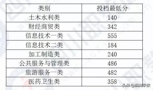 成都工業(yè)職業(yè)技術(shù)學(xué)校統(tǒng)招分?jǐn)?shù)線(成都工業(yè)職業(yè)技術(shù)學(xué)校官網(wǎng)繳費系統(tǒng))