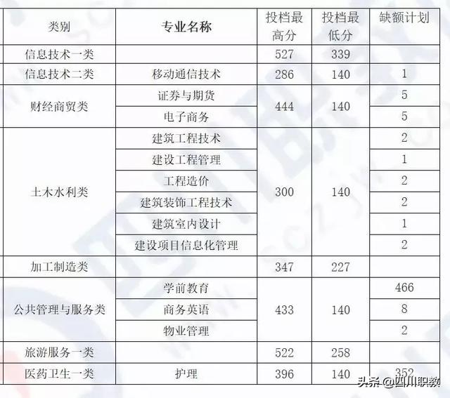 成都工業(yè)職業(yè)技術(shù)學(xué)校統(tǒng)招分?jǐn)?shù)線(成都工業(yè)職業(yè)技術(shù)學(xué)校官網(wǎng)繳費系統(tǒng))