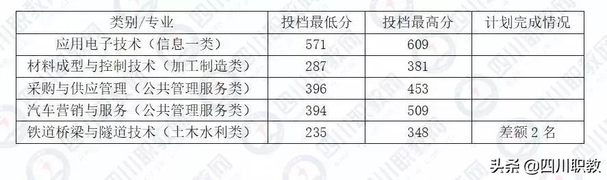 成都工業(yè)職業(yè)技術(shù)學(xué)校統(tǒng)招分?jǐn)?shù)線(成都工業(yè)職業(yè)技術(shù)學(xué)校官網(wǎng)繳費系統(tǒng))