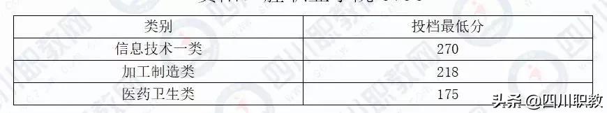 成都工業(yè)職業(yè)技術(shù)學(xué)校統(tǒng)招分?jǐn)?shù)線(成都工業(yè)職業(yè)技術(shù)學(xué)校官網(wǎng)繳費系統(tǒng))