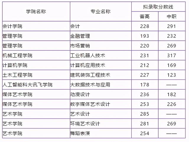 四川成都職業(yè)技術(shù)學(xué)院錄取分數(shù)線(四川成都職業(yè)技術(shù)學(xué)院官網(wǎng))