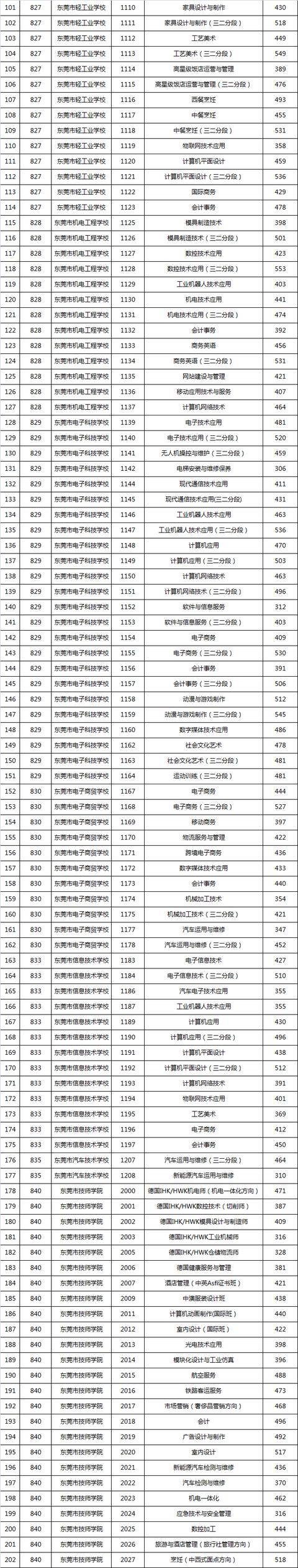 2021年技校多少分才能上(2021年技校多少分才能上鹽城)