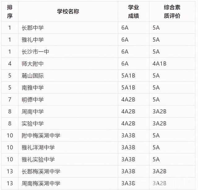 長(zhǎng)沙市耀華中學(xué)錄取分?jǐn)?shù)線(xiàn)(長(zhǎng)沙最差的普高)