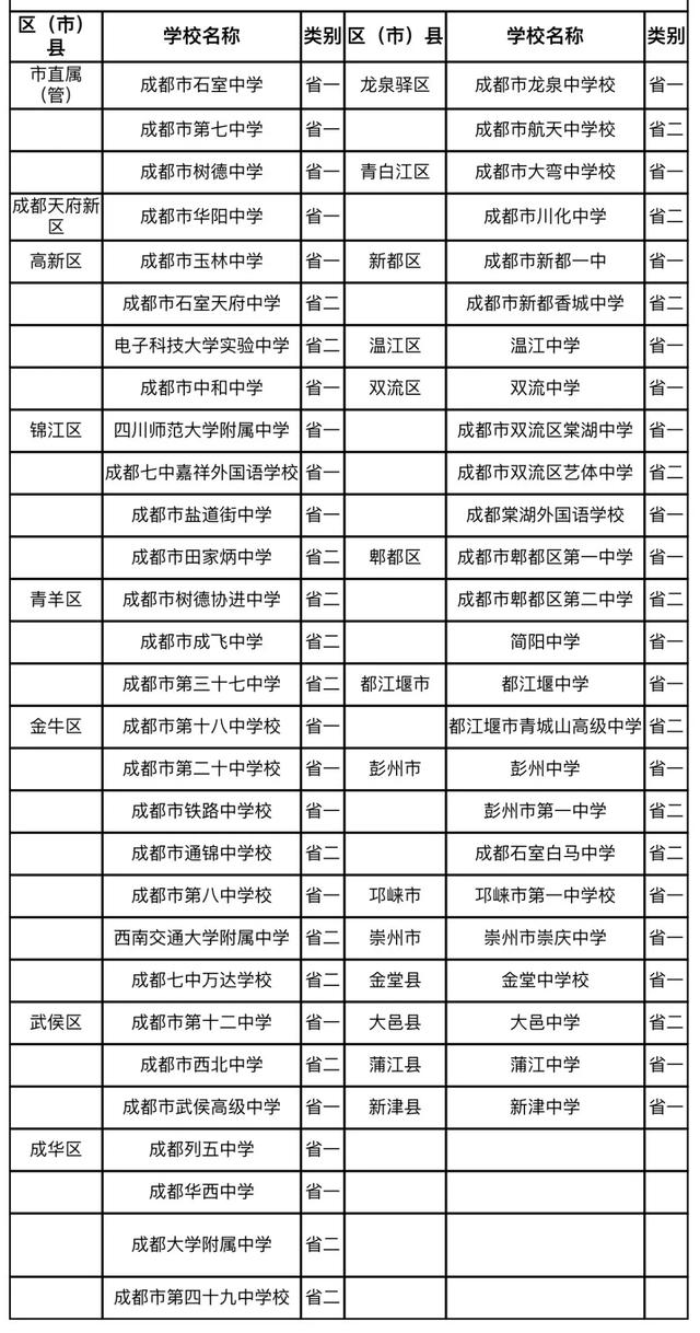 成都市重點高中有哪些學校(成都市重點高中錄取分數線)