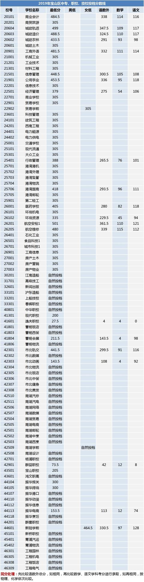 考技校需要多少分數(2020年技校需要多少分)
